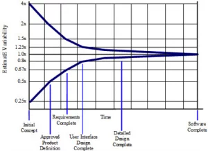 Agile  User Stories Cone of Uncertainty Diagram