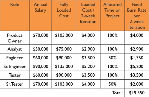 agile-accounting Agile Team Budget Costs