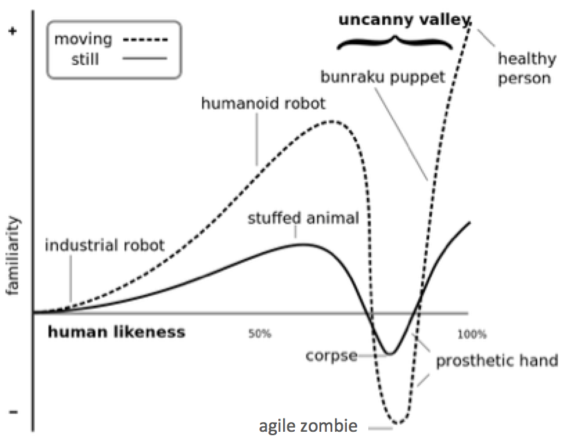 uncanny valley