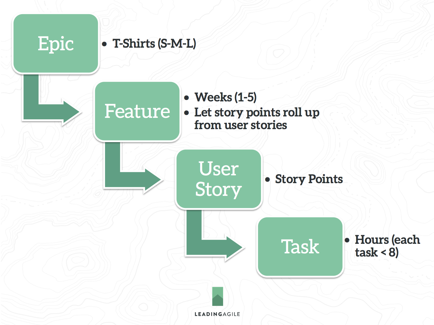 Agile Estimation Guidance