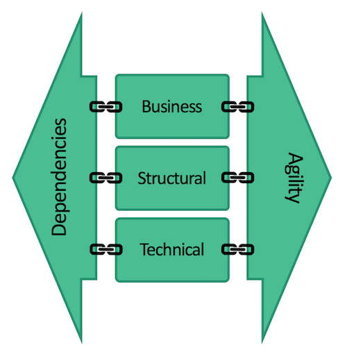 3 dependency types