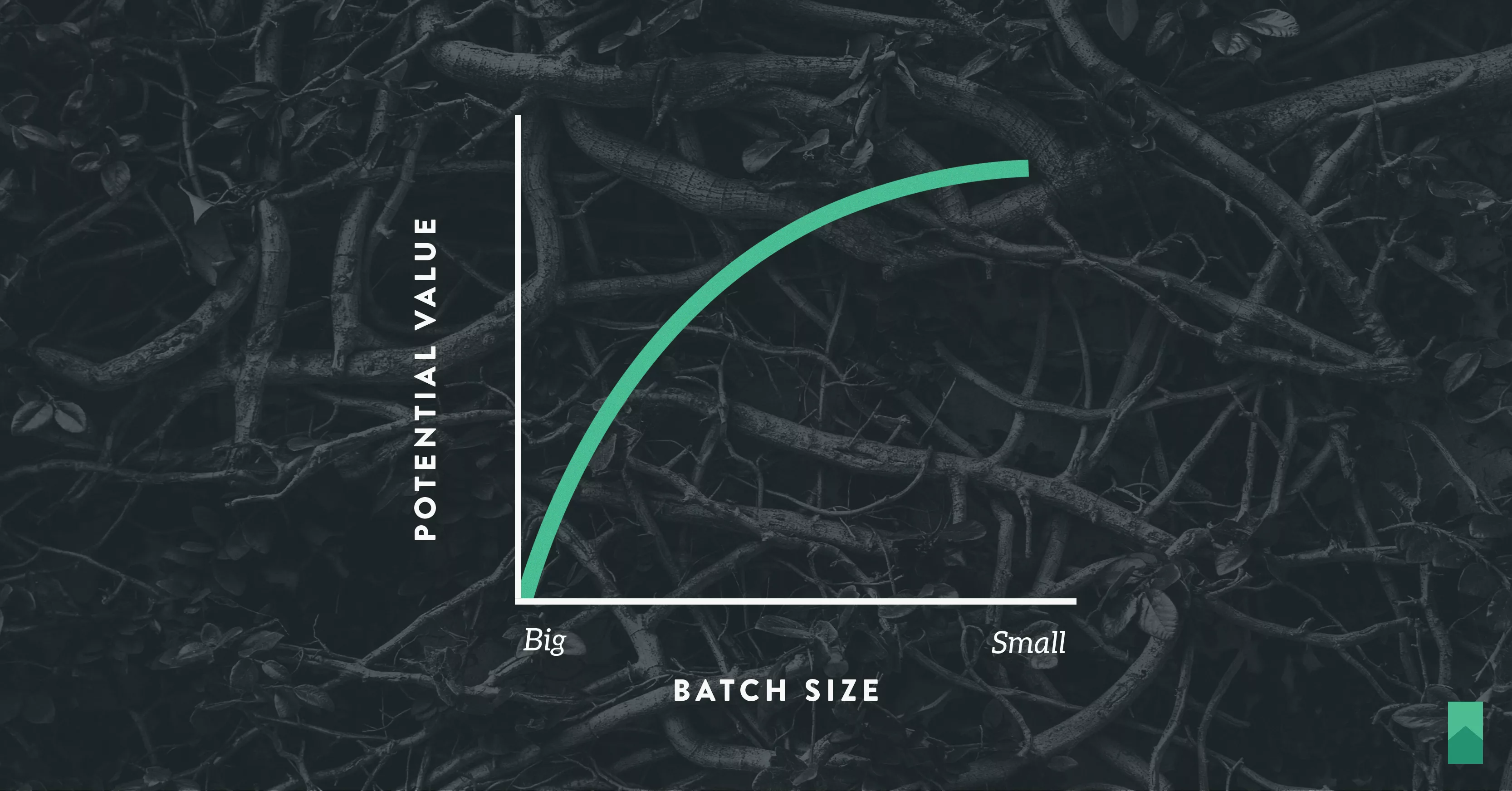 smaller batches increase value potential smaller batches increase value potential
